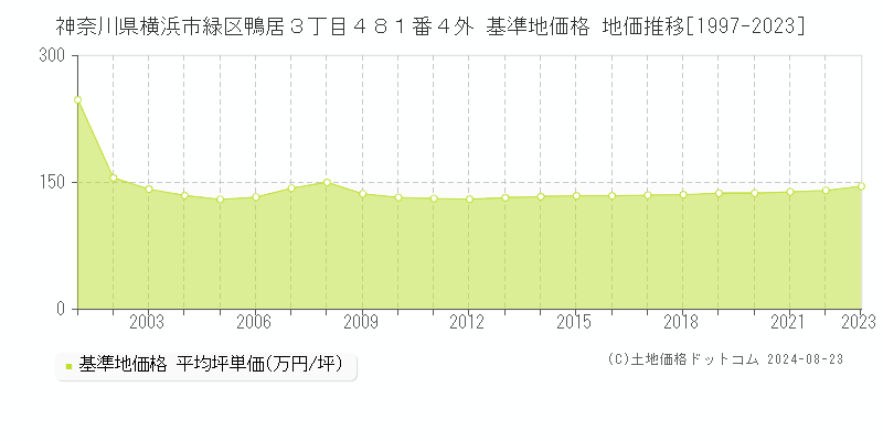 神奈川県横浜市緑区鴨居３丁目４８１番４外 基準地価格 地価推移[1997-2023]