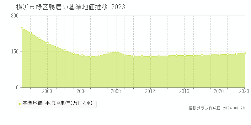 横浜市緑区鴨居の基準地価推移グラフ 