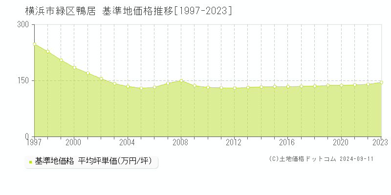 鴨居(横浜市緑区)の基準地価格推移グラフ(坪単価)[1997-2023年]