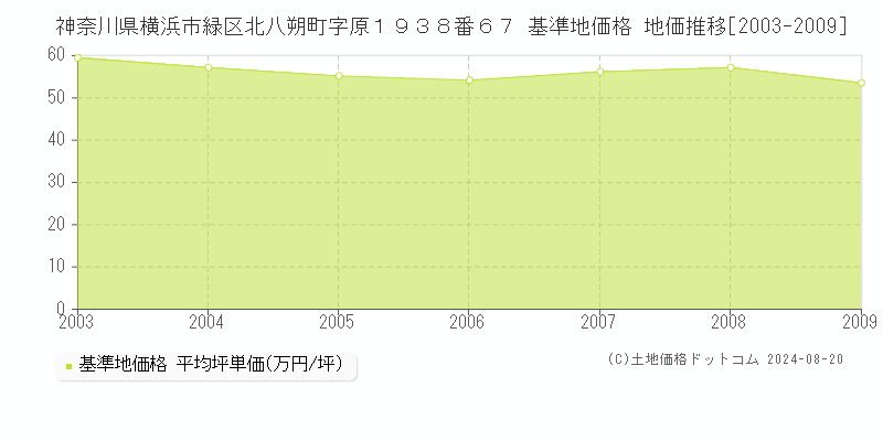 神奈川県横浜市緑区北八朔町字原１９３８番６７ 基準地価格 地価推移[2003-2009]