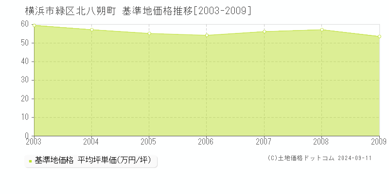 北八朔町(横浜市緑区)の基準地価格推移グラフ(坪単価)[2003-2009年]