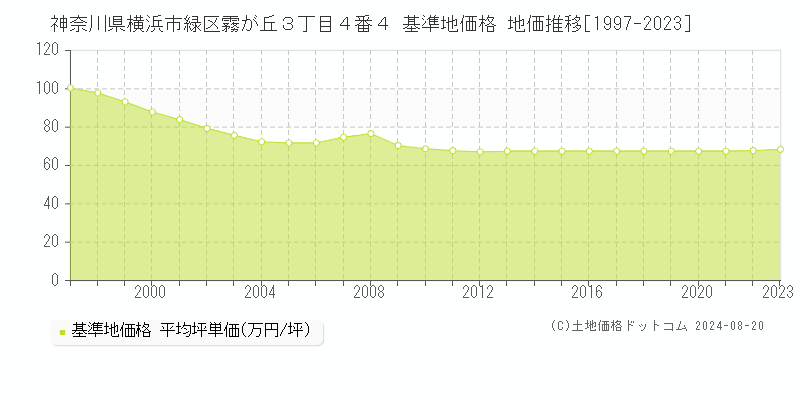 神奈川県横浜市緑区霧が丘３丁目４番４ 基準地価格 地価推移[1997-2023]