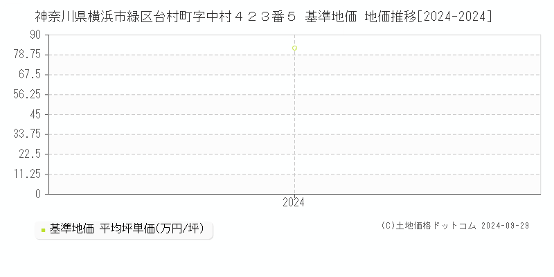 神奈川県横浜市緑区台村町字中村４２３番５ 基準地価 地価推移[2024-2024]