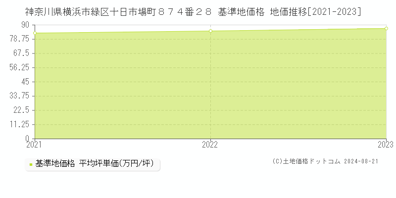 神奈川県横浜市緑区十日市場町８７４番２８ 基準地価格 地価推移[2021-2023]