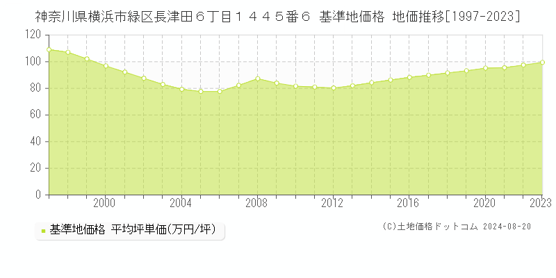 神奈川県横浜市緑区長津田６丁目１４４５番６ 基準地価格 地価推移[1997-2023]