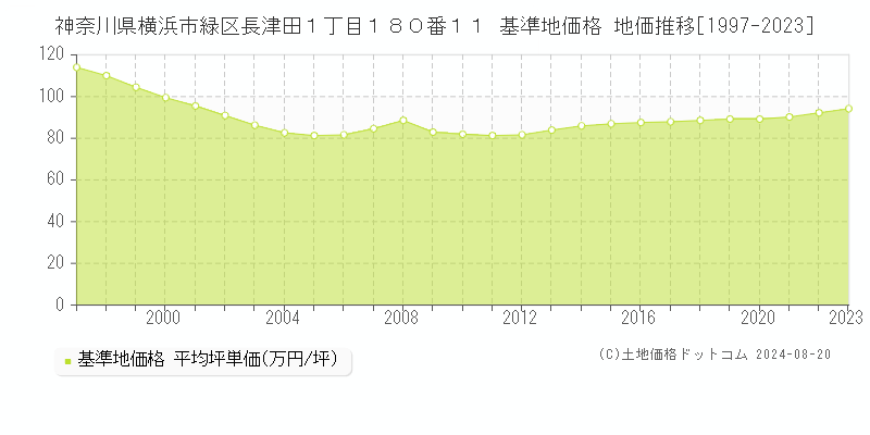 神奈川県横浜市緑区長津田１丁目１８０番１１ 基準地価格 地価推移[1997-2023]