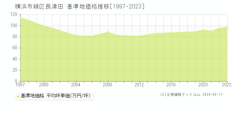 長津田(横浜市緑区)の基準地価格推移グラフ(坪単価)[1997-2023年]