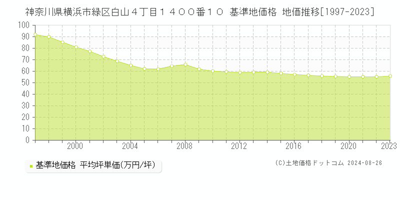 神奈川県横浜市緑区白山４丁目１４００番１０ 基準地価格 地価推移[1997-2023]