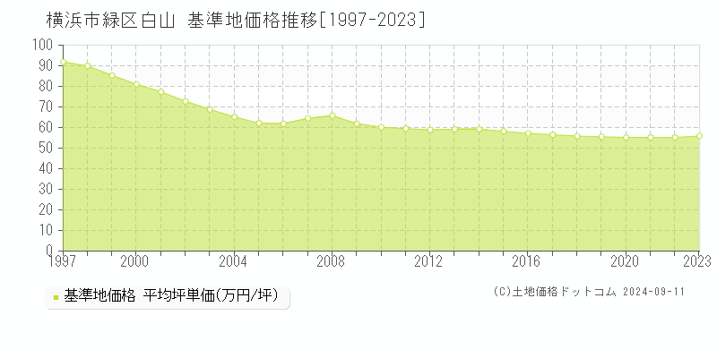 白山(横浜市緑区)の基準地価格推移グラフ(坪単価)[1997-2023年]