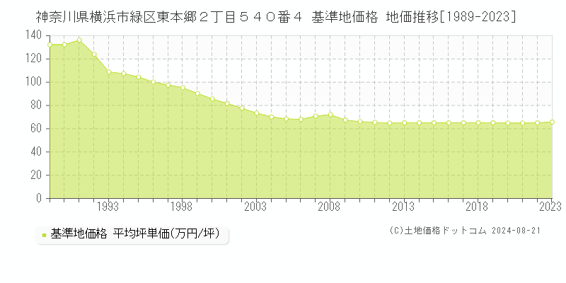 神奈川県横浜市緑区東本郷２丁目５４０番４ 基準地価格 地価推移[1989-2023]