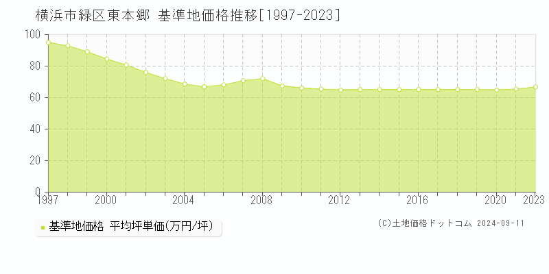 東本郷(横浜市緑区)の基準地価格推移グラフ(坪単価)[1997-2023年]