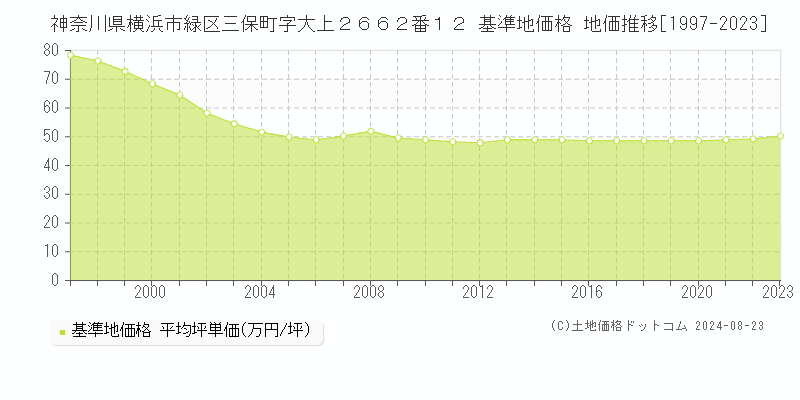 神奈川県横浜市緑区三保町字大上２６６２番１２ 基準地価格 地価推移[1997-2023]