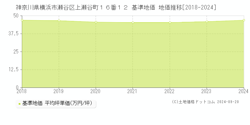 神奈川県横浜市瀬谷区上瀬谷町１６番１２ 基準地価格 地価推移[2018-2023]