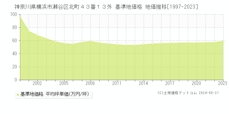 神奈川県横浜市瀬谷区北町４３番１３外 基準地価格 地価推移[1997-2023]