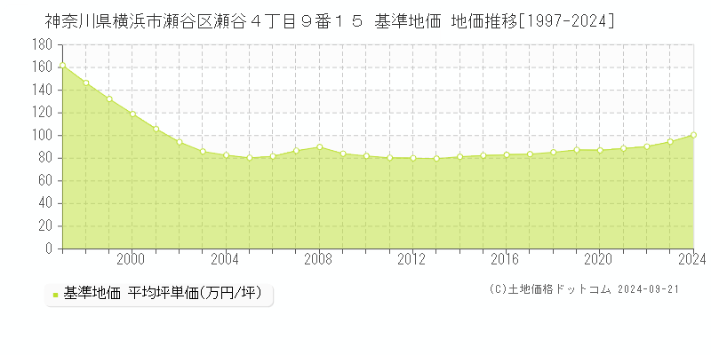 神奈川県横浜市瀬谷区瀬谷４丁目９番１５ 基準地価格 地価推移[1997-2023]