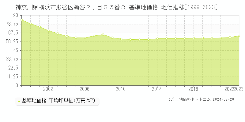 神奈川県横浜市瀬谷区瀬谷２丁目３６番３ 基準地価 地価推移[1999-2024]