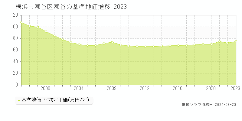横浜市瀬谷区瀬谷の基準地価推移グラフ 