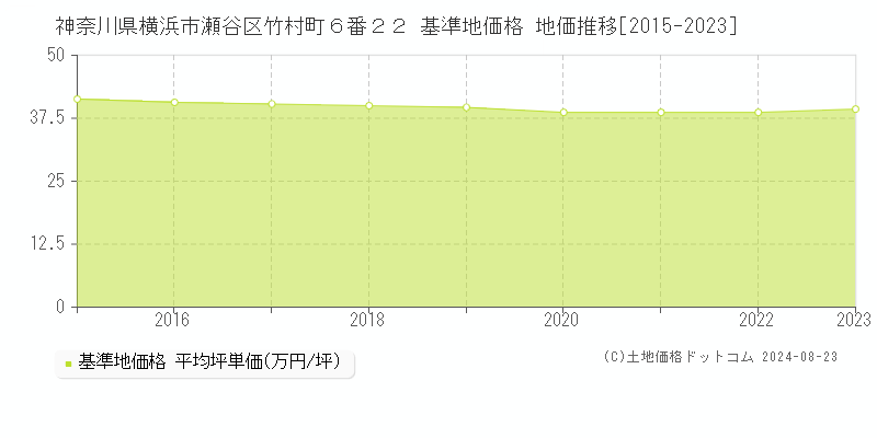 神奈川県横浜市瀬谷区竹村町６番２２ 基準地価 地価推移[2015-2024]