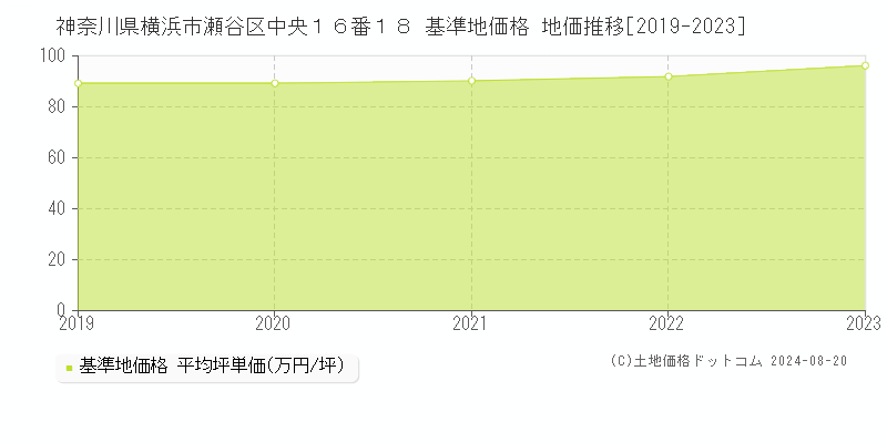 神奈川県横浜市瀬谷区中央１６番１８ 基準地価 地価推移[2019-2024]