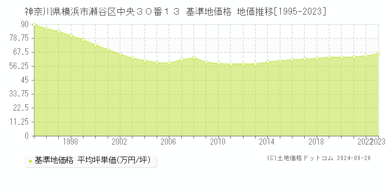 神奈川県横浜市瀬谷区中央３０番１３ 基準地価格 地価推移[1995-2023]