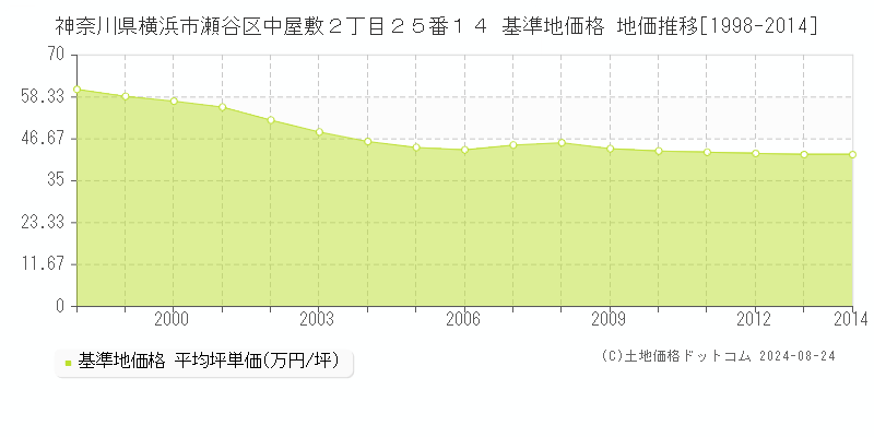 神奈川県横浜市瀬谷区中屋敷２丁目２５番１４ 基準地価格 地価推移[1998-2014]