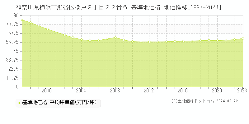 神奈川県横浜市瀬谷区橋戸２丁目２２番６ 基準地価格 地価推移[1997-2023]