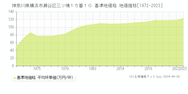 神奈川県横浜市瀬谷区三ツ境１５番１０ 基準地価 地価推移[1972-2024]