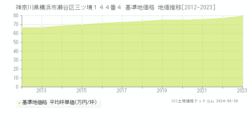 神奈川県横浜市瀬谷区三ツ境１４４番４ 基準地価格 地価推移[2012-2023]