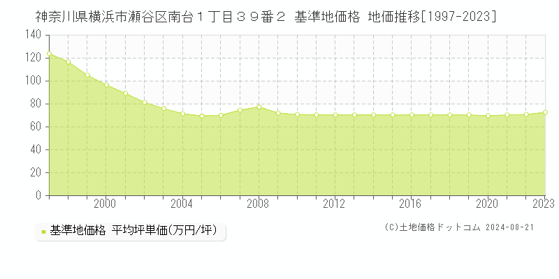 神奈川県横浜市瀬谷区南台１丁目３９番２ 基準地価格 地価推移[1997-2023]