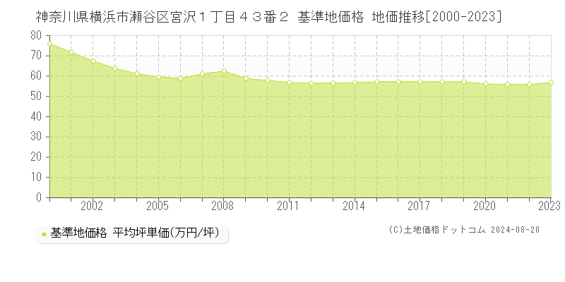 神奈川県横浜市瀬谷区宮沢１丁目４３番２ 基準地価 地価推移[2000-2024]