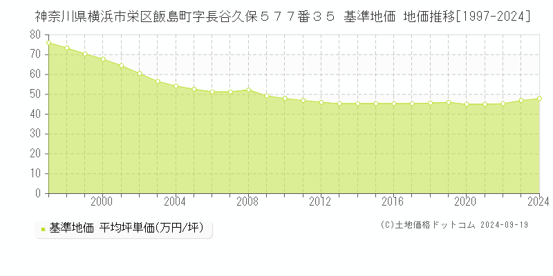 神奈川県横浜市栄区飯島町字長谷久保５７７番３５ 基準地価 地価推移[1997-2024]