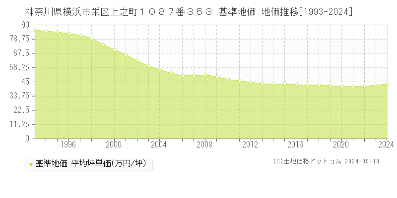 神奈川県横浜市栄区上之町１０８７番３５３ 基準地価 地価推移[1993-2024]