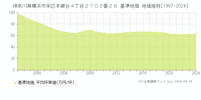 神奈川県横浜市栄区本郷台４丁目２７０３番２８ 基準地価 地価推移[1997-2024]