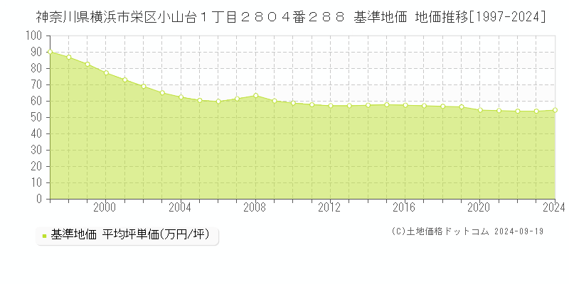 神奈川県横浜市栄区小山台１丁目２８０４番２８８ 基準地価 地価推移[1997-2024]