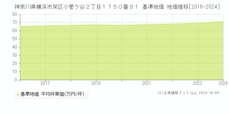 神奈川県横浜市栄区小菅ケ谷２丁目１７５０番８１ 基準地価 地価推移[2016-2024]