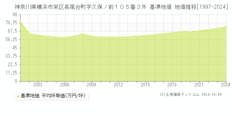 神奈川県横浜市栄区長尾台町字久保ノ前１０５番３外 基準地価 地価推移[1997-2024]