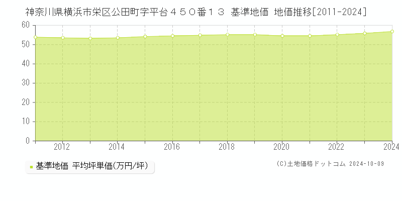 神奈川県横浜市栄区公田町字平台４５０番１３ 基準地価 地価推移[2011-2024]