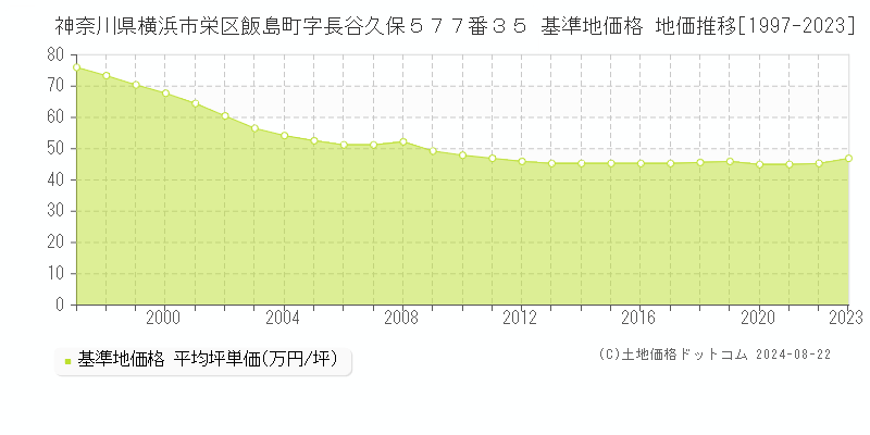 神奈川県横浜市栄区飯島町字長谷久保５７７番３５ 基準地価 地価推移[1997-2024]