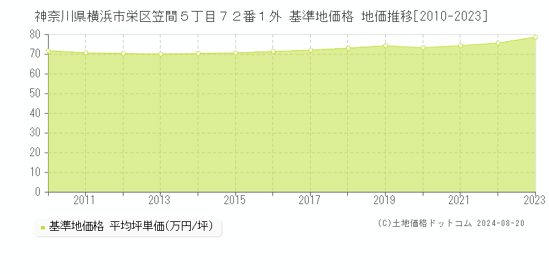 神奈川県横浜市栄区笠間５丁目７２番１外 基準地価格 地価推移[2010-2023]