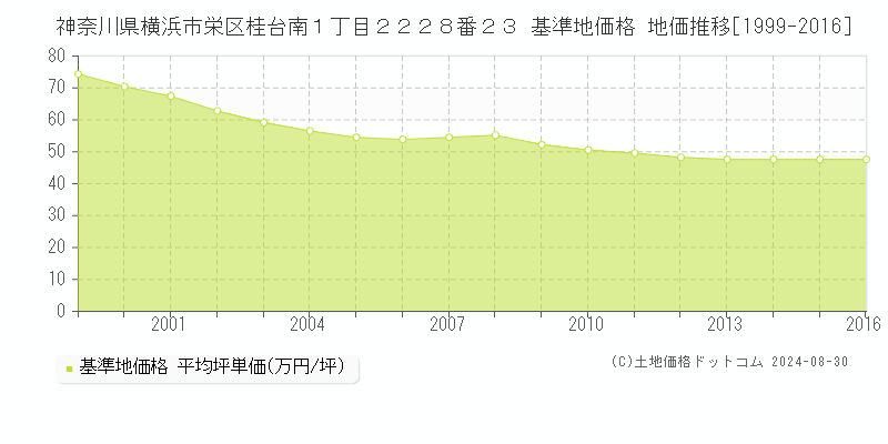 神奈川県横浜市栄区桂台南１丁目２２２８番２３ 基準地価 地価推移[1999-2016]