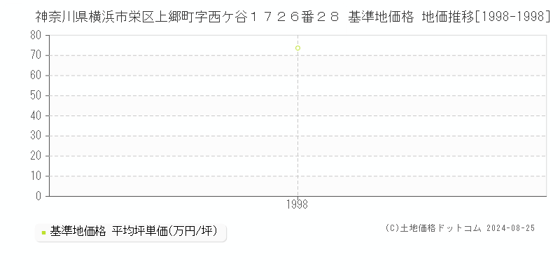 神奈川県横浜市栄区上郷町字西ケ谷１７２６番２８ 基準地価 地価推移[1998-1998]