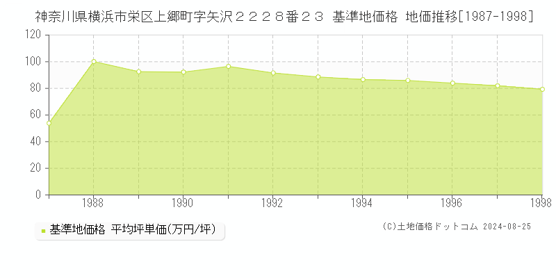 神奈川県横浜市栄区上郷町字矢沢２２２８番２３ 基準地価 地価推移[1987-1998]