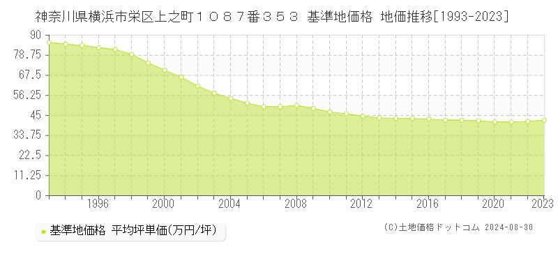 神奈川県横浜市栄区上之町１０８７番３５３ 基準地価 地価推移[1993-2024]