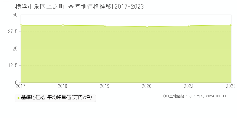 上之町(横浜市栄区)の基準地価推移グラフ(坪単価)[2017-2024年]