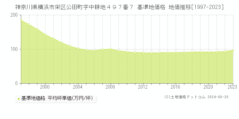 神奈川県横浜市栄区公田町字中耕地４９７番７ 基準地価格 地価推移[1997-2023]