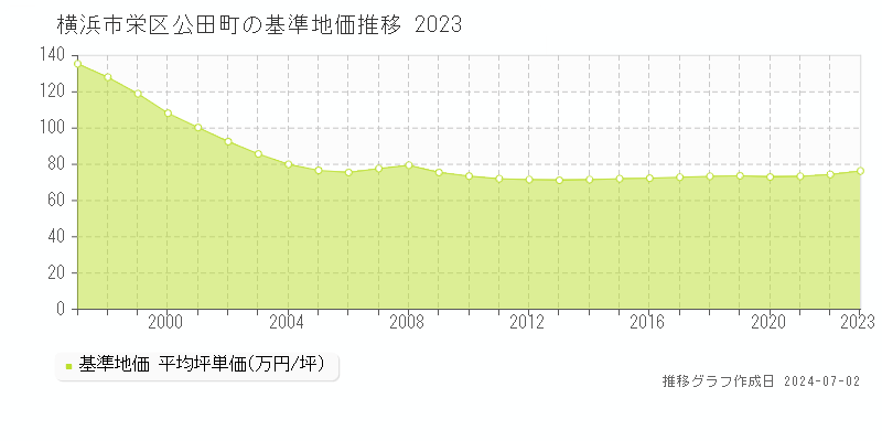 横浜市栄区公田町の基準地価推移グラフ 