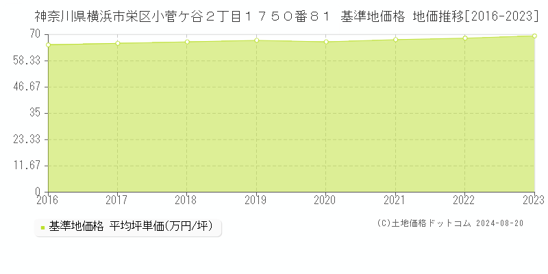 神奈川県横浜市栄区小菅ケ谷２丁目１７５０番８１ 基準地価格 地価推移[2016-2023]