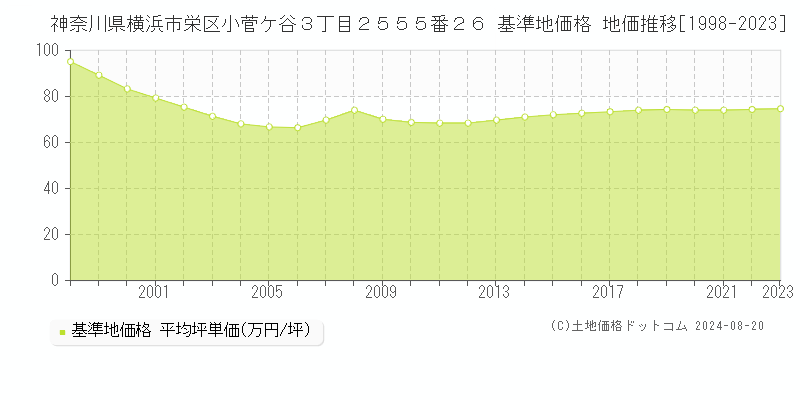 神奈川県横浜市栄区小菅ケ谷３丁目２５５５番２６ 基準地価格 地価推移[1998-2023]