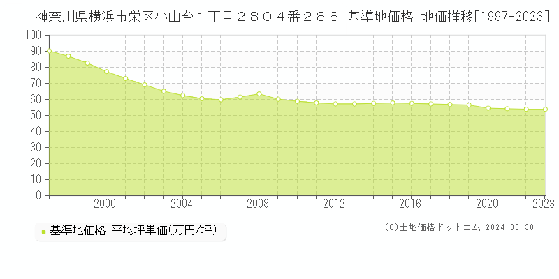 神奈川県横浜市栄区小山台１丁目２８０４番２８８ 基準地価 地価推移[1997-2024]