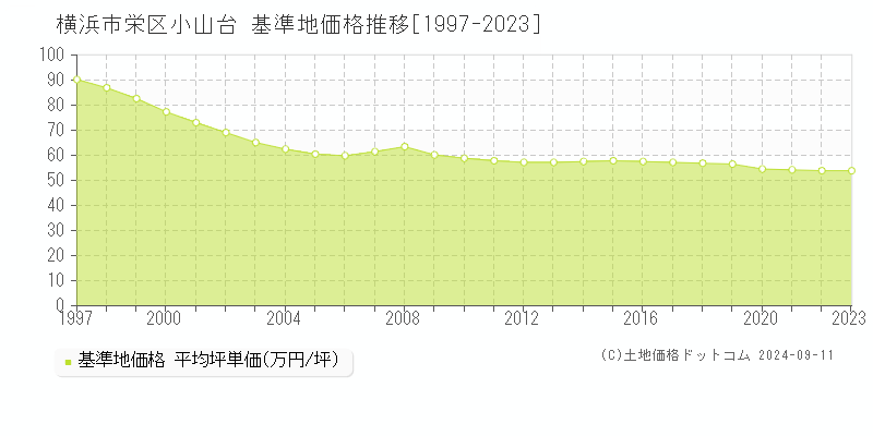 小山台(横浜市栄区)の基準地価格推移グラフ(坪単価)[1997-2023年]